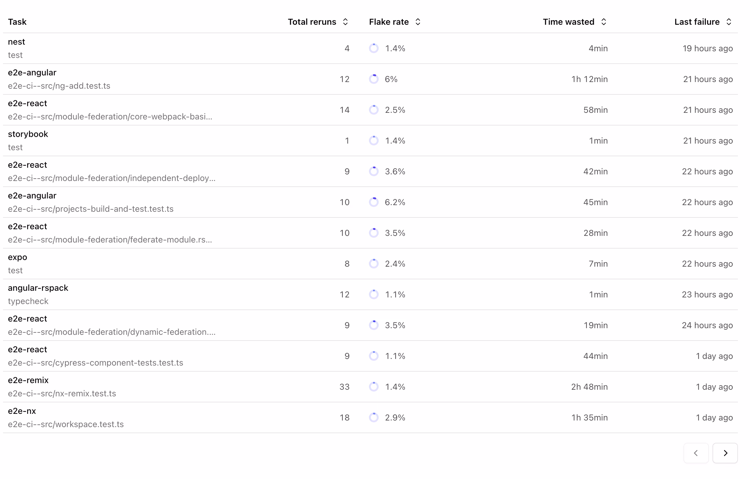 Flaky Tasks Analytics Table